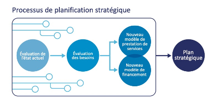 Processus de planification stratégique