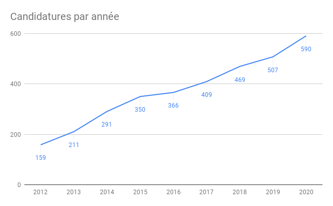 Diagramme linéaire démontrant les candidatures par année