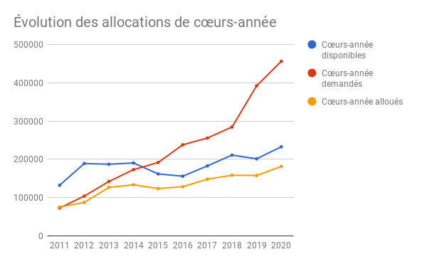 Diagramme linéaire démontrant l'évolution des allocations de cœur-année