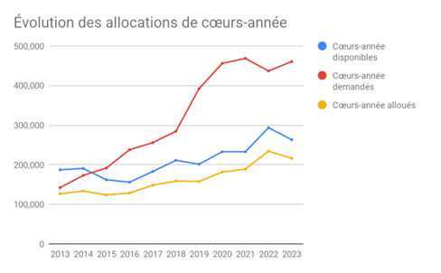 Évolution des allocations de coeurs année