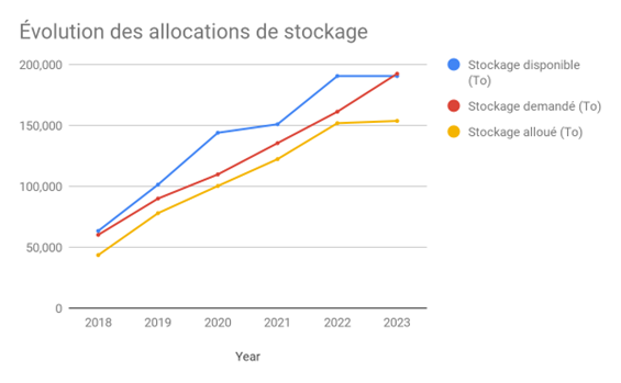 Évolutions des allocations de stockage