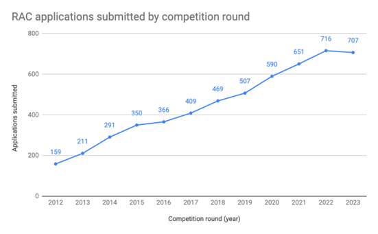 RAC Applications Submitted by Competition Round