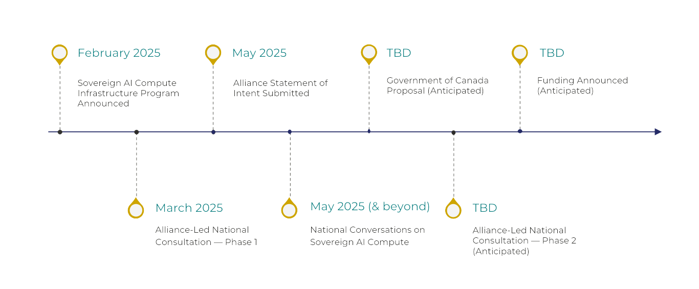 Engagement timeline